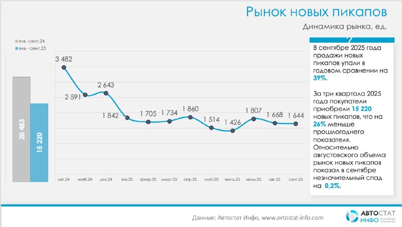 Рынок пикапов в России: спад продаж и важные тренды 2025 года