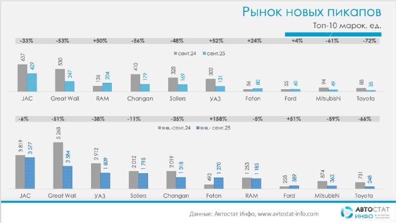 Рынок пикапов в России: спад продаж и важные тренды 2025 года