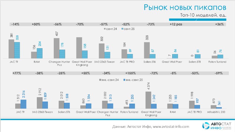 Рынок пикапов в России: спад продаж и важные тренды 2025 года