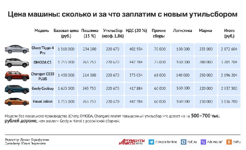 Изменения в стоимости автомобилей: новый утильсбор и его влияние на цену