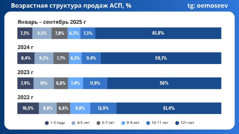 Анализ возрастной структуры продаж автомобилей за последние годы Анализ возрастной структуры продаж автомобилей за последние годы