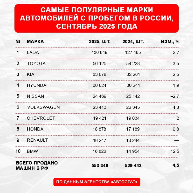 Обзор рынка подержанных автомобилей за сентябрь: лидеры и тенденции