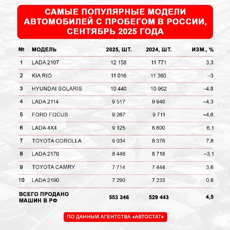 Обзор рынка подержанных автомобилей за сентябрь: лидеры и тенденции