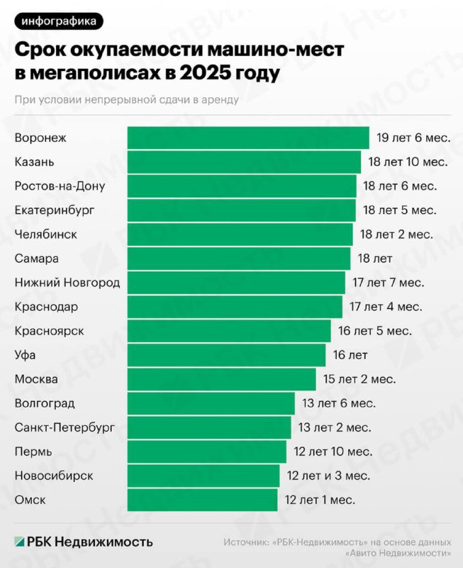 Когда выгодно приобретать машино-место: сроки окупаемости в российских городах Когда выгодно приобретать машино-место: сроки окупаемости в российских городах