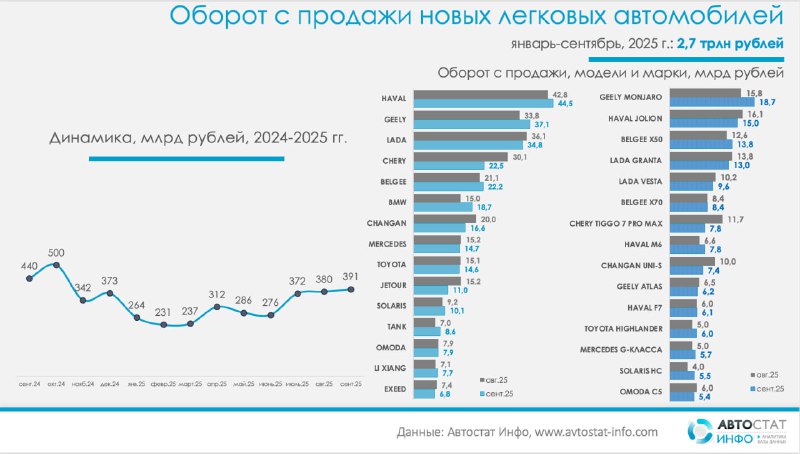 Рост рынка новых автомобилей в России: ключевые тенденции сентября 2025 года