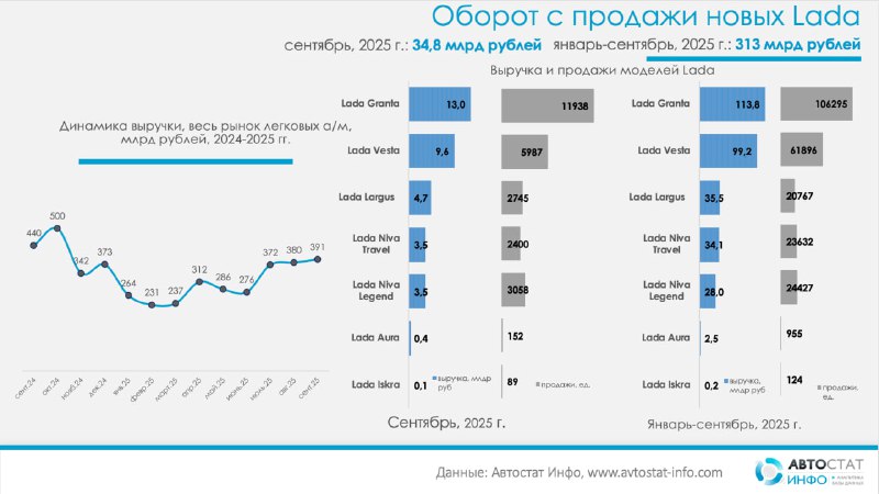 Lada сохраняет лидирующие позиции в сегменте массовых автомобилей по кассовым доходам
