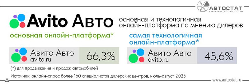 Авито Авто признана ведущей платформой для продаж и продвижения автомобилей по результатам опроса дилеров Авито Авто признана ведущей платформой для продаж и продвижения автомобилей по результатам опроса дилеров