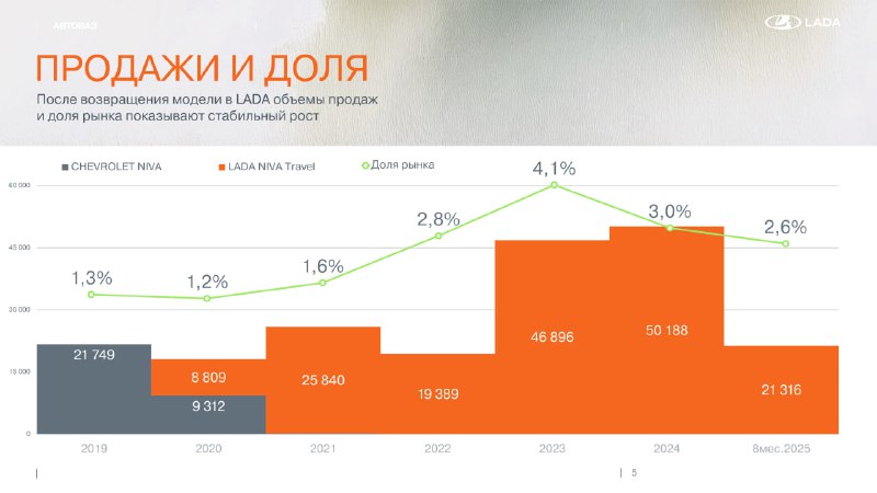 Рост популярности и обновления Нивы Трэвел на рынке
