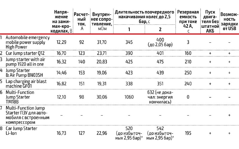 Обзор испытания восьми портативных устройств для автомобилей: бустеры и компрессоры Обзор испытания восьми портативных устройств для автомобилей: бустеры и компрессоры