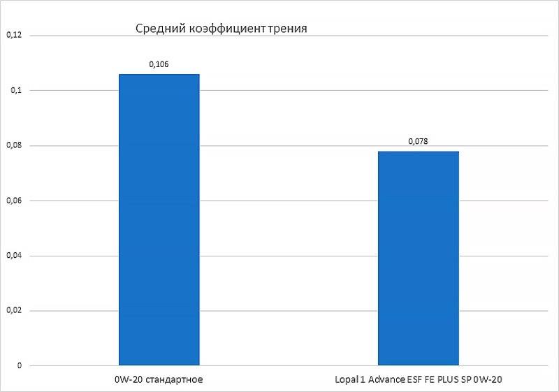 Эффективность и чистота моторных масел Lopal: подтверждено тестами