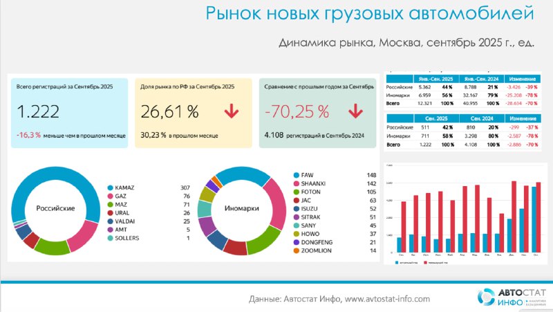 Рынок новых грузовиков в Москве: спад продаж и смена структуры Рынок новых грузовиков в Москве: спад продаж и смена структуры