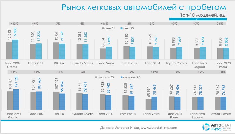Вторичка держит темп: Lada Granta на вершинеПо данным «Автостат Инфо», в сентябре 2025 года рынок подержанных легковых автомобилей прибавил 5% год к году и вырос до отметки до отметки в 581,7 тыс. Вторичка держит темп: Lada Granta на вершинеПо данным «Автостат Инфо», в сентябре 2025 года рынок подержанных легковых автомобилей прибавил 5% год к году и вырос до отметки до отметки в 581,7 тыс.