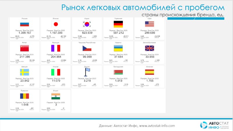 Вторичка держит темп: Lada Granta на вершинеПо данным «Автостат Инфо», в сентябре 2025 года рынок подержанных легковых автомобилей прибавил 5% год к году и вырос до отметки до отметки в 581,7 тыс. Вторичка держит темп: Lada Granta на вершинеПо данным «Автостат Инфо», в сентябре 2025 года рынок подержанных легковых автомобилей прибавил 5% год к году и вырос до отметки до отметки в 581,7 тыс.