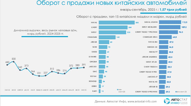 Рынок новых авто в 2025 году: лидирующая роль китайских брендов и динамика продаж Рынок новых авто в 2025 году: лидирующая роль китайских брендов и динамика продаж