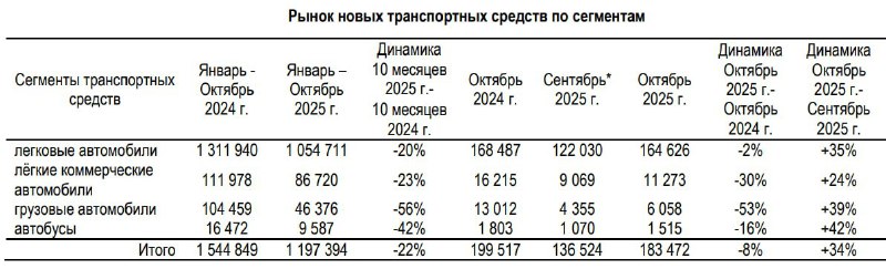 Россияный авторынок в октябре 2025 года: признаки восстановления и долгосрочные тренды Россияный авторынок в октябре 2025 года: признаки восстановления и долгосрочные тренды