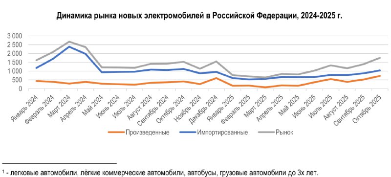 Анализ продаж электромобилей в России в 2025 году и перспективы на будущее