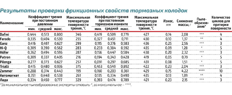 Обзор качества тормозных колодок для автомобиля АВТОВАЗ: что выбрать? Обзор качества тормозных колодок для автомобиля АВТОВАЗ: что выбрать?