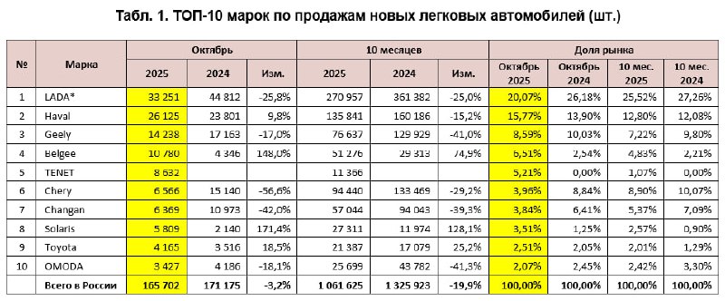 Рост продаж на российском авторынке в октябре и изменение динамики между брендами Рост продаж на российском авторынке в октябре и изменение динамики между брендами