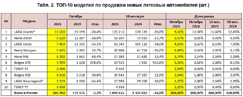 Рост продаж на российском авторынке в октябре и изменение динамики между брендами Рост продаж на российском авторынке в октябре и изменение динамики между брендами