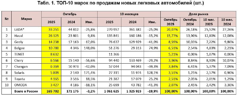 Российский авторынок в октябре: лидеры продаж и тенденции развития