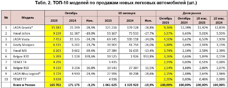 Российский авторынок в октябре: лидеры продаж и тенденции развития