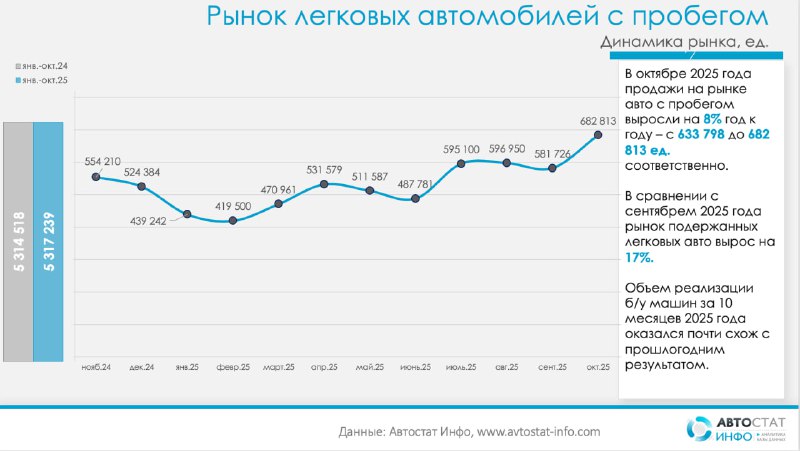 Подержанный автомобильный рынок в России: динамика и тренды октября 2025 года