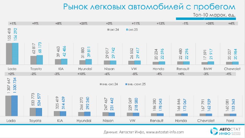 Подержанный автомобильный рынок в России: динамика и тренды октября 2025 года