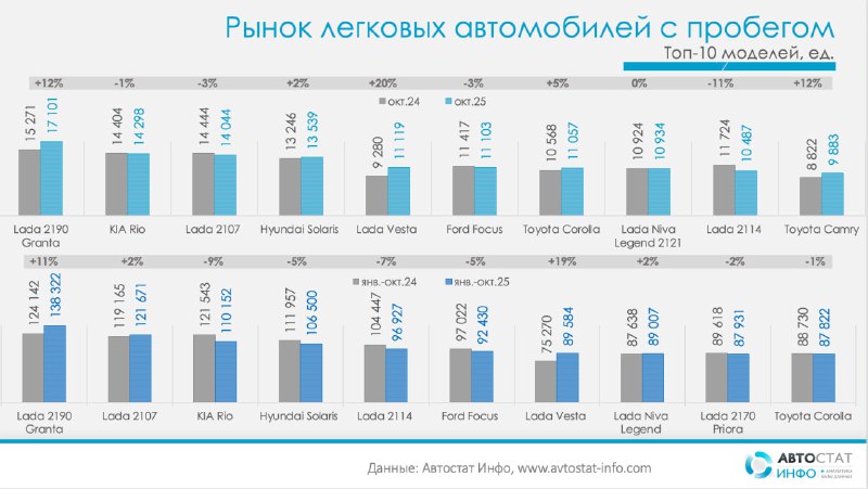 Подержанный автомобильный рынок в России: динамика и тренды октября 2025 года