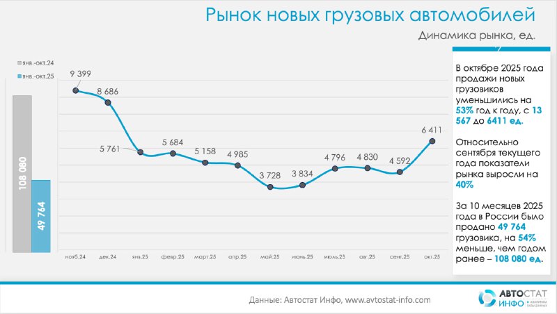 Продажи грузовых автомобилей в России в 2025 году демонстрируют значительный спад Продажи грузовых автомобилей в России в 2025 году демонстрируют значительный спад