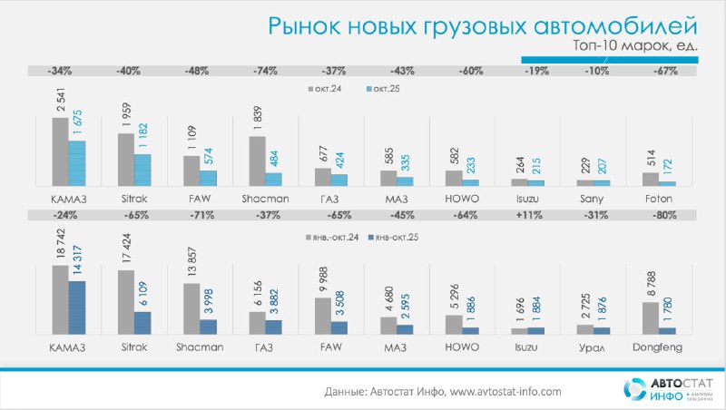 Продажи грузовых автомобилей в России в 2025 году демонстрируют значительный спад Продажи грузовых автомобилей в России в 2025 году демонстрируют значительный спад