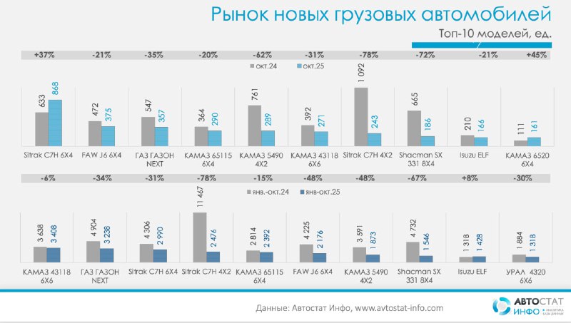 Продажи грузовых автомобилей в России в 2025 году демонстрируют значительный спад Продажи грузовых автомобилей в России в 2025 году демонстрируют значительный спад
