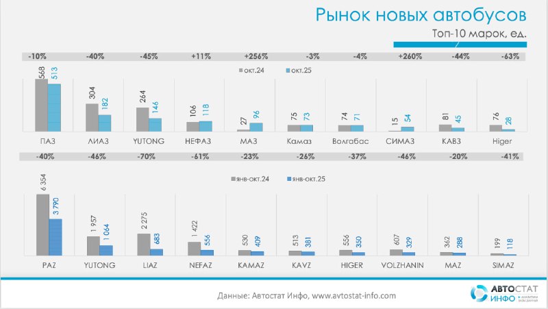Продажи новых автобусов в России в октябре 2025 года: спад замедляется Продажи новых автобусов в России в октябре 2025 года: спад замедляется
