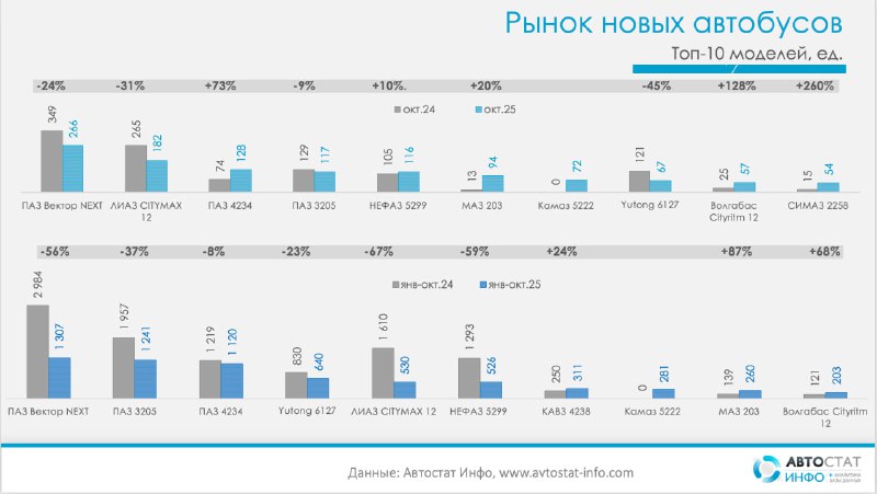 Продажи новых автобусов в России в октябре 2025 года: спад замедляется Продажи новых автобусов в России в октябре 2025 года: спад замедляется