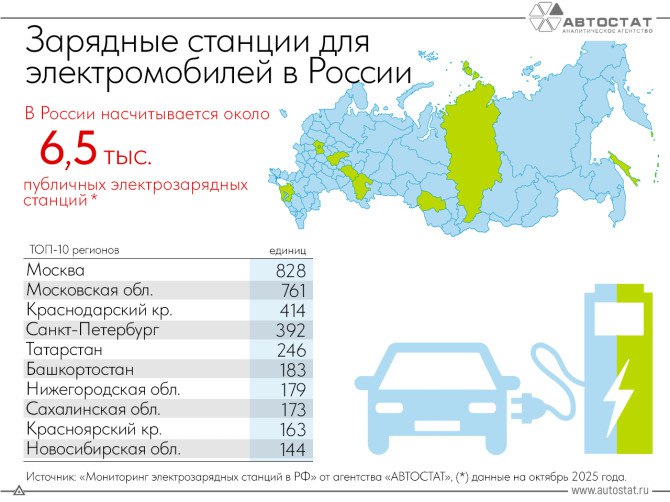 Рост сети зарядных станций в России способствует развитию электромобилей Рост сети зарядных станций в России способствует развитию электромобилей