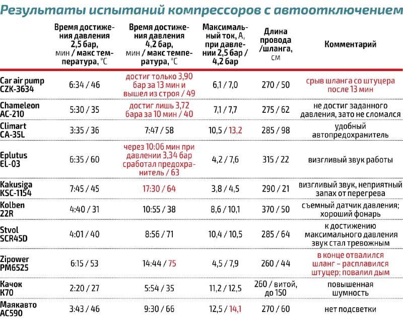 Обзор недорогих автомобильных компрессоров: что выбрать из бюджетных моделей Обзор недорогих автомобильных компрессоров: что выбрать из бюджетных моделей