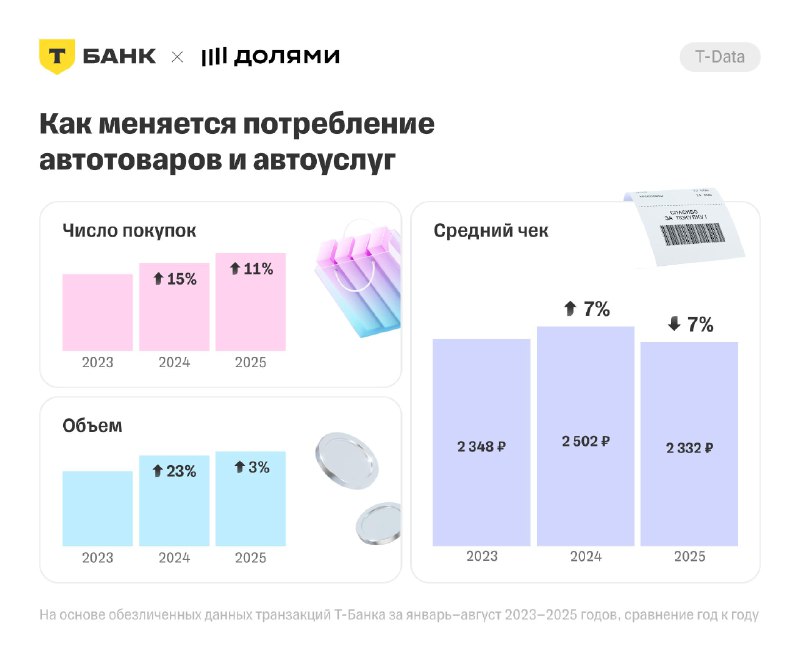 Изменения в рынке автозапчастей: рост покупок при снижении среднего чека Изменения в рынке автозапчастей: рост покупок при снижении среднего чека