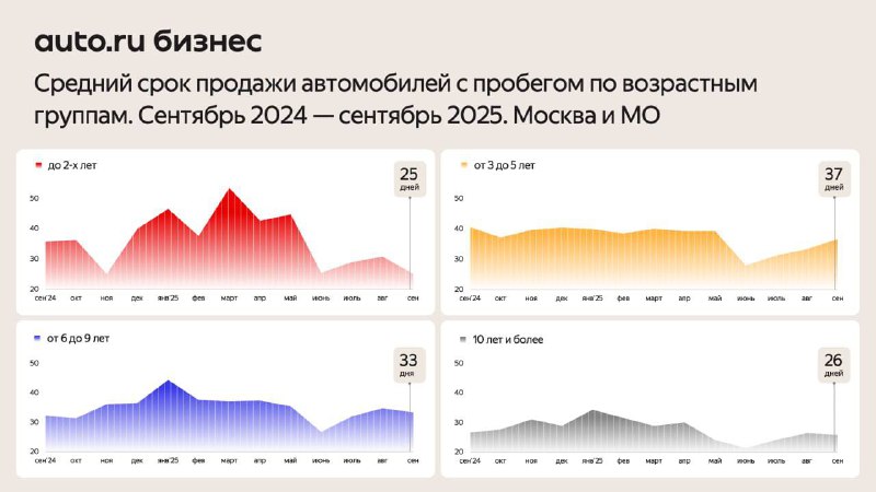 Осенний рост продаж подержанных автомобилей в Москве и Санкт-Петербурге Осенний рост продаж подержанных автомобилей в Москве и Санкт-Петербурге