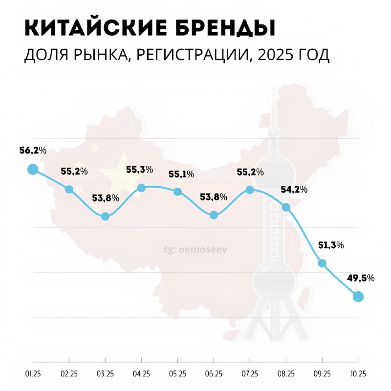 Доля китайских брендов на российском рынке автомобилей снизилась ниже 50% в октябре 2025 года Доля китайских брендов на российском рынке автомобилей снизилась ниже 50% в октябре 2025 года