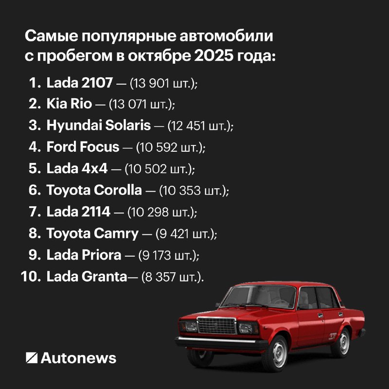 Рекордные продажи подержанных автомобилей в России достигли максимума за историю наблюдений Рекордные продажи подержанных автомобилей в России достигли максимума за историю наблюдений