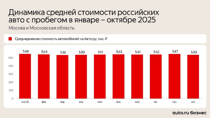 Динамика цен на российские подержанные автомобили: текущие тренды Динамика цен на российские подержанные автомобили: текущие тренды