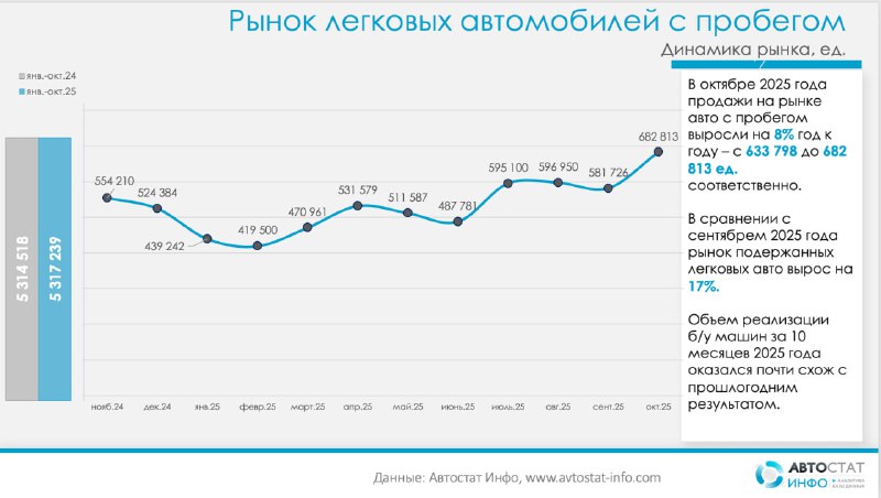 Рост вторичного рынка автомобилей в регионах юга и Дальнего Востока по итогам 2025 года Рост вторичного рынка автомобилей в регионах юга и Дальнего Востока по итогам 2025 года