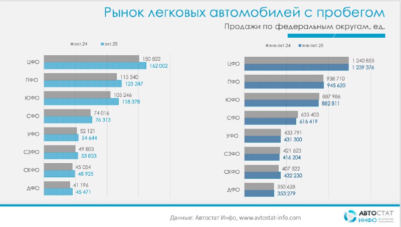 Рост вторичного рынка автомобилей в регионах юга и Дальнего Востока по итогам 2025 года Рост вторичного рынка автомобилей в регионах юга и Дальнего Востока по итогам 2025 года