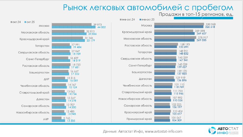 Рост вторичного рынка автомобилей в регионах юга и Дальнего Востока по итогам 2025 года Рост вторичного рынка автомобилей в регионах юга и Дальнего Востока по итогам 2025 года