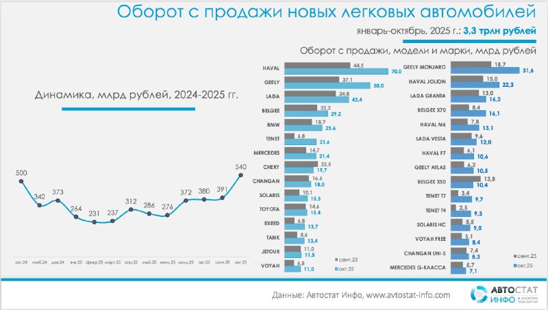 Динамика выручки на рынке новых автомобилей: октябрьский пик и смещение спроса в дорогой сегментПо данным «Автостат Инфо», выручка от продаж новых легковых автомобилей в октябре 2025 года резко ускорилась и стала лучшим месячным результатом за весь 2025 год. Динамика выручки на рынке новых автомобилей: октябрьский пик и смещение спроса в дорогой сегментПо данным «Автостат Инфо», выручка от продаж новых легковых автомобилей в октябре 2025 года резко ускорилась и стала лучшим месячным результатом за весь 2025 год.