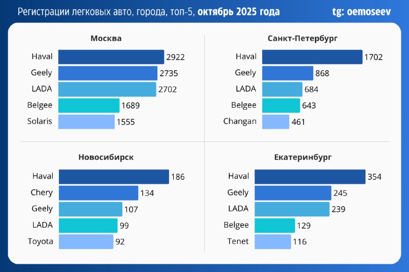 📊 Октябрь: регистрации автомобилей по городамСегодня я взял восемь крупнейших городов по населению и посмотрел, как выглядят первые пятерки марок по продажам.1 место – Haval (6), LADA (2)2 место – Geely (3), LADA (2), Haval (2), Chery (1)3 место – Geely (5), LADA (3)4 место – Belgee (6), LADA (1) и Toyota (1)5 место – Tenet (2), Solaris (2), Changan (2), Toyota (1), Jetour (1)Ожидаемо, LADA не является доминирующим брендом в миллионниках, так как основное количество потребителей бренда – люди, проживающие в регионах за пределами крупных городов. 📊 Октябрь: регистрации автомобилей по городамСегодня я взял восемь крупнейших городов по населению и посмотрел, как выглядят первые пятерки марок по продажам.1 место – Haval (6), LADA (2)2 место – Geely (3), LADA (2), Haval (2), Chery (1)3 место – Geely (5), LADA (3)4 место – Belgee (6), LADA (1) и Toyota (1)5 место – Tenet (2), Solaris (2), Changan (2), Toyota (1), Jetour (1)Ожидаемо, LADA не является доминирующим брендом в миллионниках, так как основное количество потребителей бренда – люди, проживающие в регионах за пределами крупных городов.