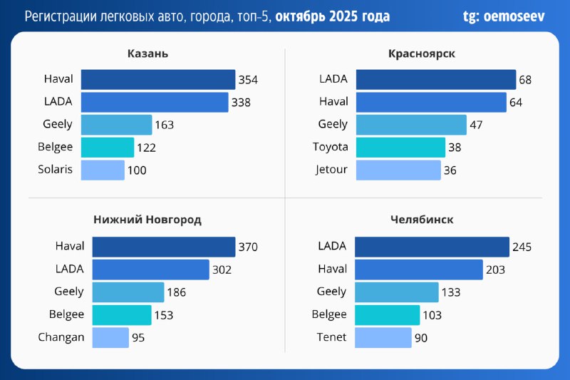 📊 Октябрь: регистрации автомобилей по городамСегодня я взял восемь крупнейших городов по населению и посмотрел, как выглядят первые пятерки марок по продажам.1 место – Haval (6), LADA (2)2 место – Geely (3), LADA (2), Haval (2), Chery (1)3 место – Geely (5), LADA (3)4 место – Belgee (6), LADA (1) и Toyota (1)5 место – Tenet (2), Solaris (2), Changan (2), Toyota (1), Jetour (1)Ожидаемо, LADA не является доминирующим брендом в миллионниках, так как основное количество потребителей бренда – люди, проживающие в регионах за пределами крупных городов. 📊 Октябрь: регистрации автомобилей по городамСегодня я взял восемь крупнейших городов по населению и посмотрел, как выглядят первые пятерки марок по продажам.1 место – Haval (6), LADA (2)2 место – Geely (3), LADA (2), Haval (2), Chery (1)3 место – Geely (5), LADA (3)4 место – Belgee (6), LADA (1) и Toyota (1)5 место – Tenet (2), Solaris (2), Changan (2), Toyota (1), Jetour (1)Ожидаемо, LADA не является доминирующим брендом в миллионниках, так как основное количество потребителей бренда – люди, проживающие в регионах за пределами крупных городов.