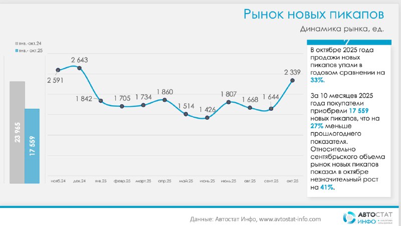 Новые пикапы: октябрьский отскок, но год все еще в минусеПо данным «Автостат Инфо», рынок новых пикапов в России в октябре 2025 года немного ожил после слабого сентября, но в годовом сравнении продолжает падать, а вместе с ним сжимается и выручка сегмента. Новые пикапы: октябрьский отскок, но год все еще в минусеПо данным «Автостат Инфо», рынок новых пикапов в России в октябре 2025 года немного ожил после слабого сентября, но в годовом сравнении продолжает падать, а вместе с ним сжимается и выручка сегмента.
