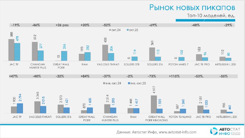 Новые пикапы: октябрьский отскок, но год все еще в минусеПо данным «Автостат Инфо», рынок новых пикапов в России в октябре 2025 года немного ожил после слабого сентября, но в годовом сравнении продолжает падать, а вместе с ним сжимается и выручка сегмента. Новые пикапы: октябрьский отскок, но год все еще в минусеПо данным «Автостат Инфо», рынок новых пикапов в России в октябре 2025 года немного ожил после слабого сентября, но в годовом сравнении продолжает падать, а вместе с ним сжимается и выручка сегмента.