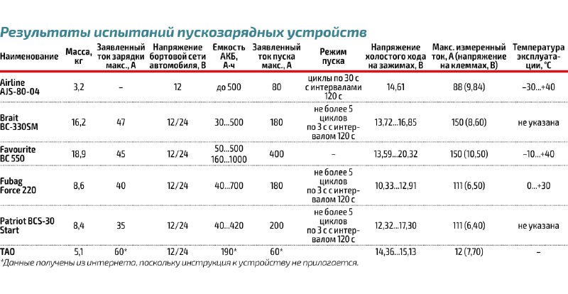 Обзор стационарных устройств для запуска и зарядки авто: эффективность и критерии выбора Обзор стационарных устройств для запуска и зарядки авто: эффективность и критерии выбора