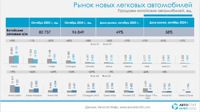 Китайские марки теряют темп, в октябре они просели на 17%, а доля рынка упала до 49%По данным «Автостат Инфо», рынок новых китайских легковых автомобилей в России в октябре 2025 года заметно охладился.